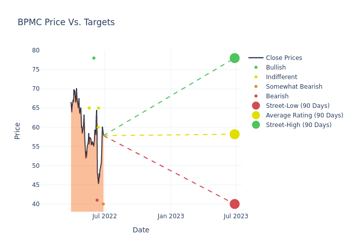 price target chart