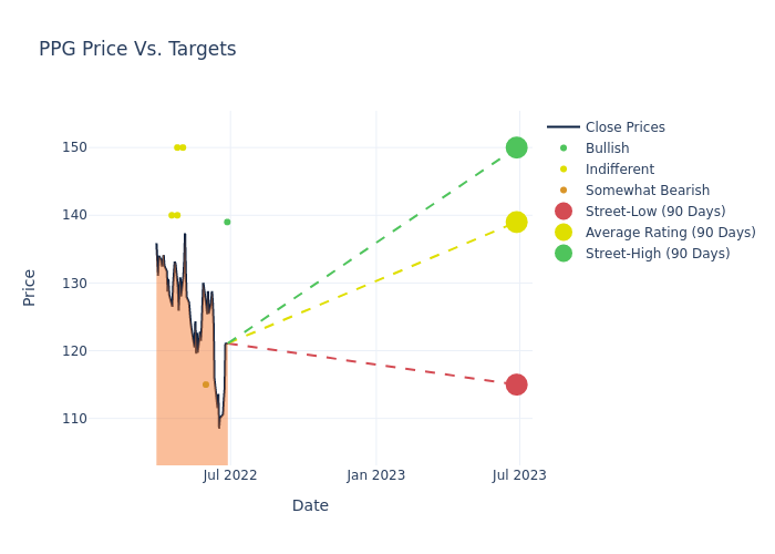 price target chart