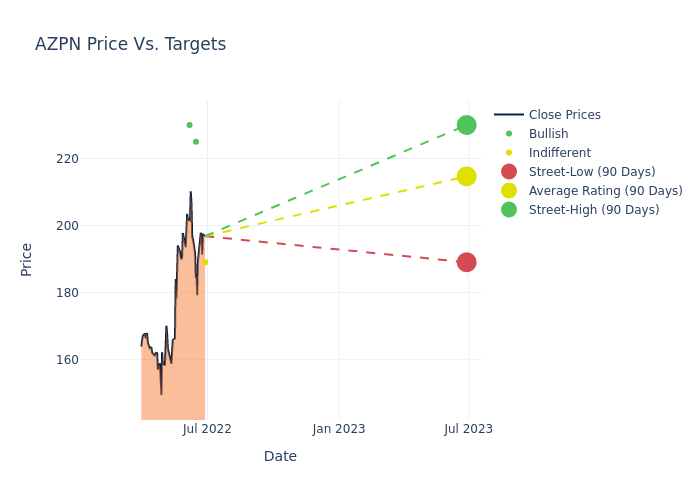 price target chart