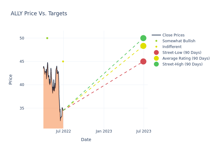 price target chart