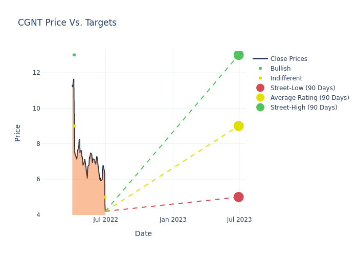 price target chart