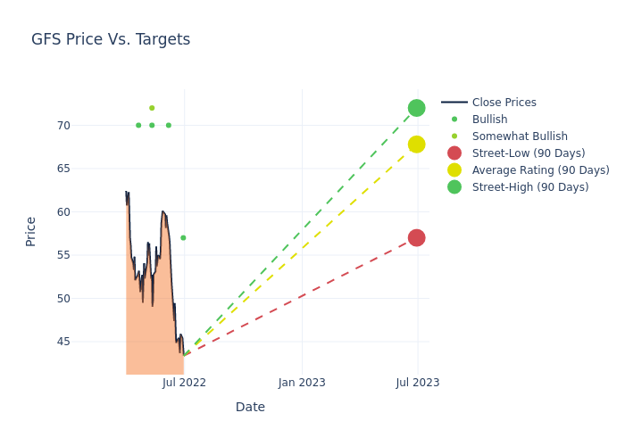 price target chart