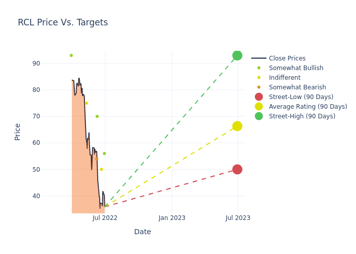 price target chart