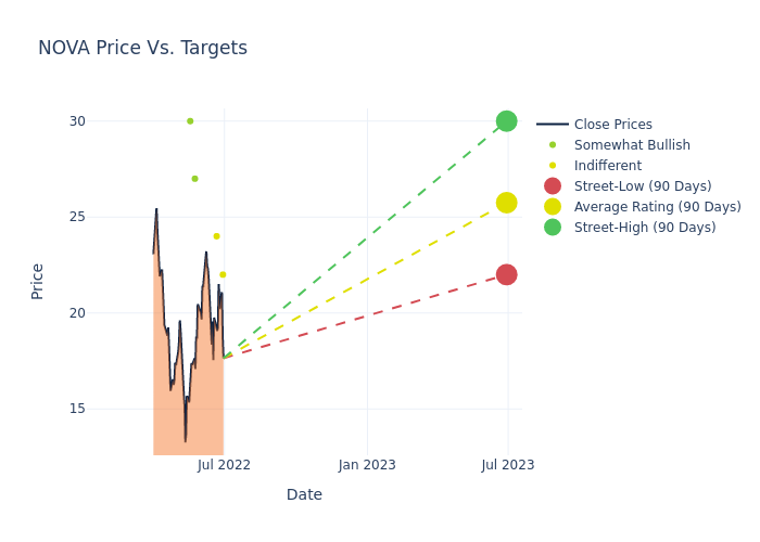 price target chart