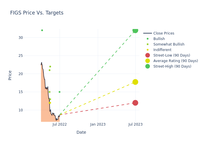 price target chart