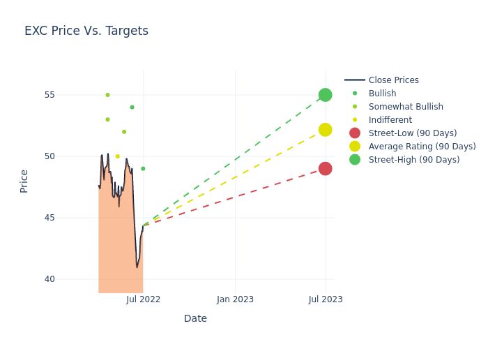 price target chart