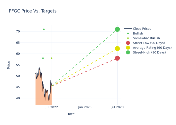 price target chart