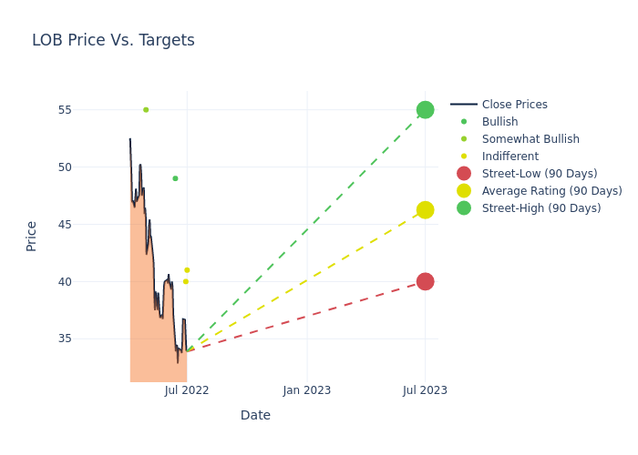 price target chart