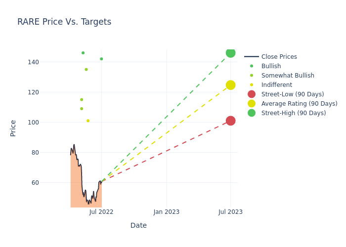 price target chart