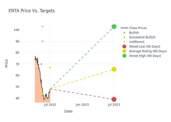 price target chart