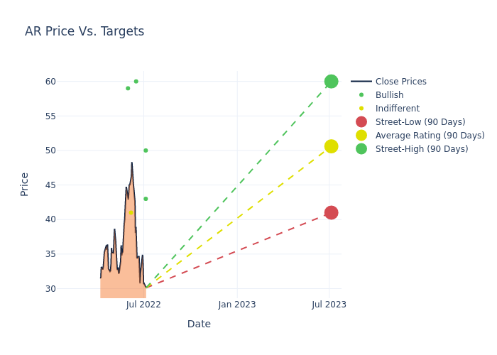 price target chart