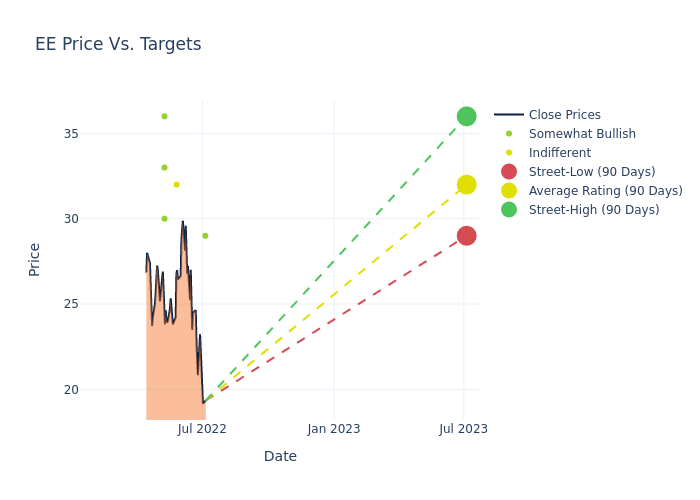 price target chart