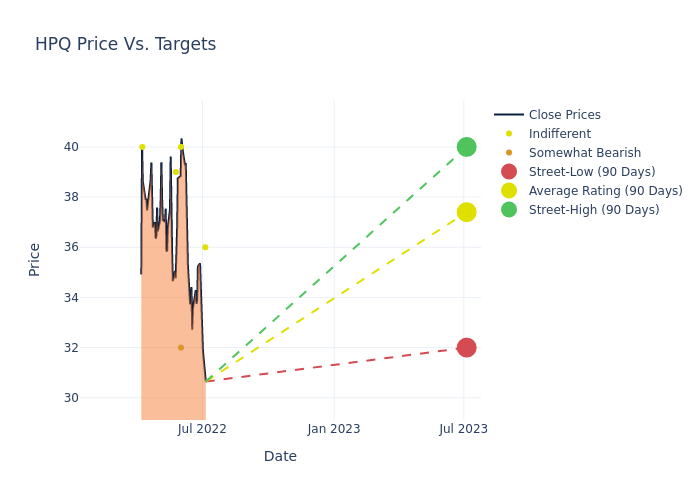 price target chart