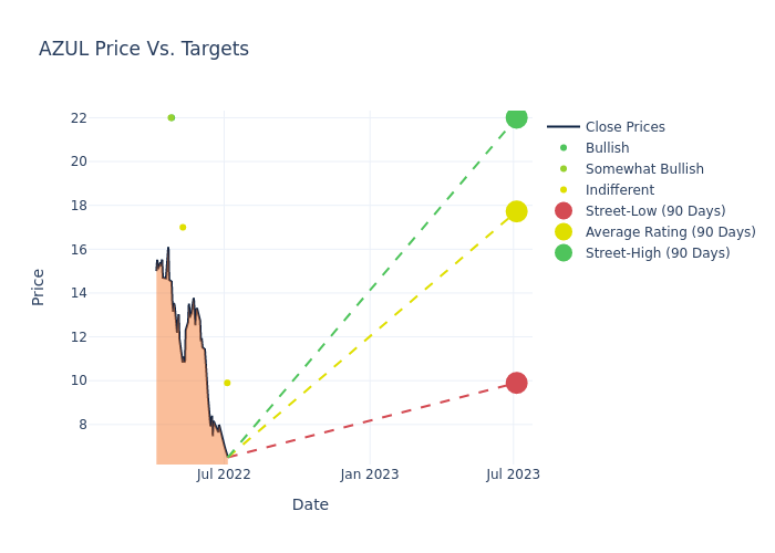 price target chart