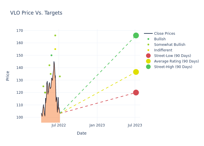 price target chart