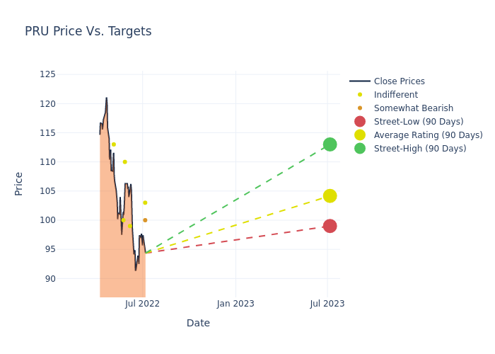 price target chart