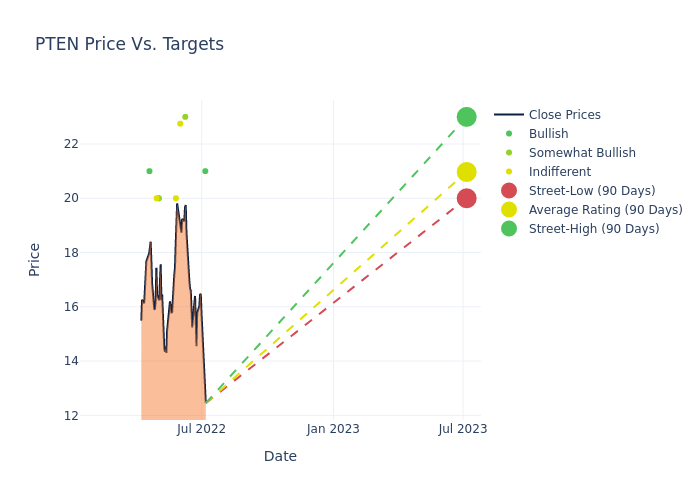 price target chart