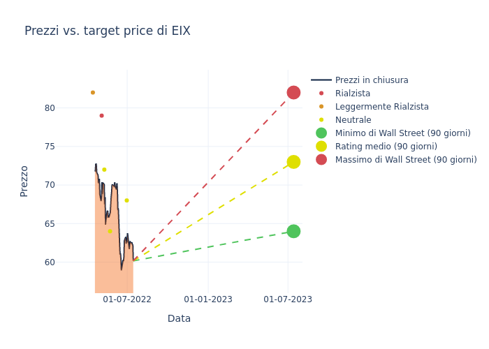 price target chart