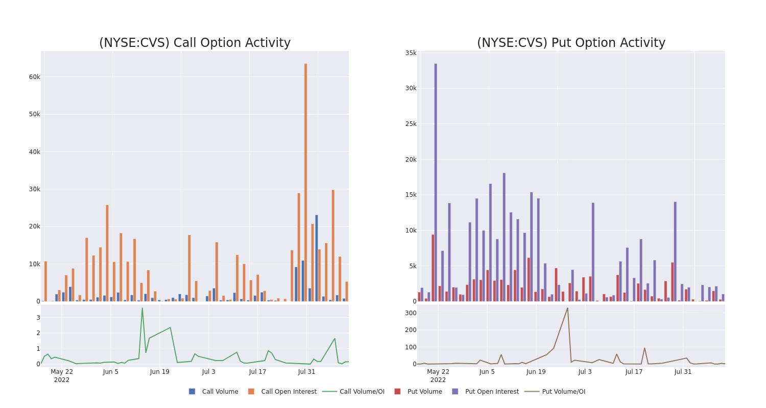 Options Call Chart