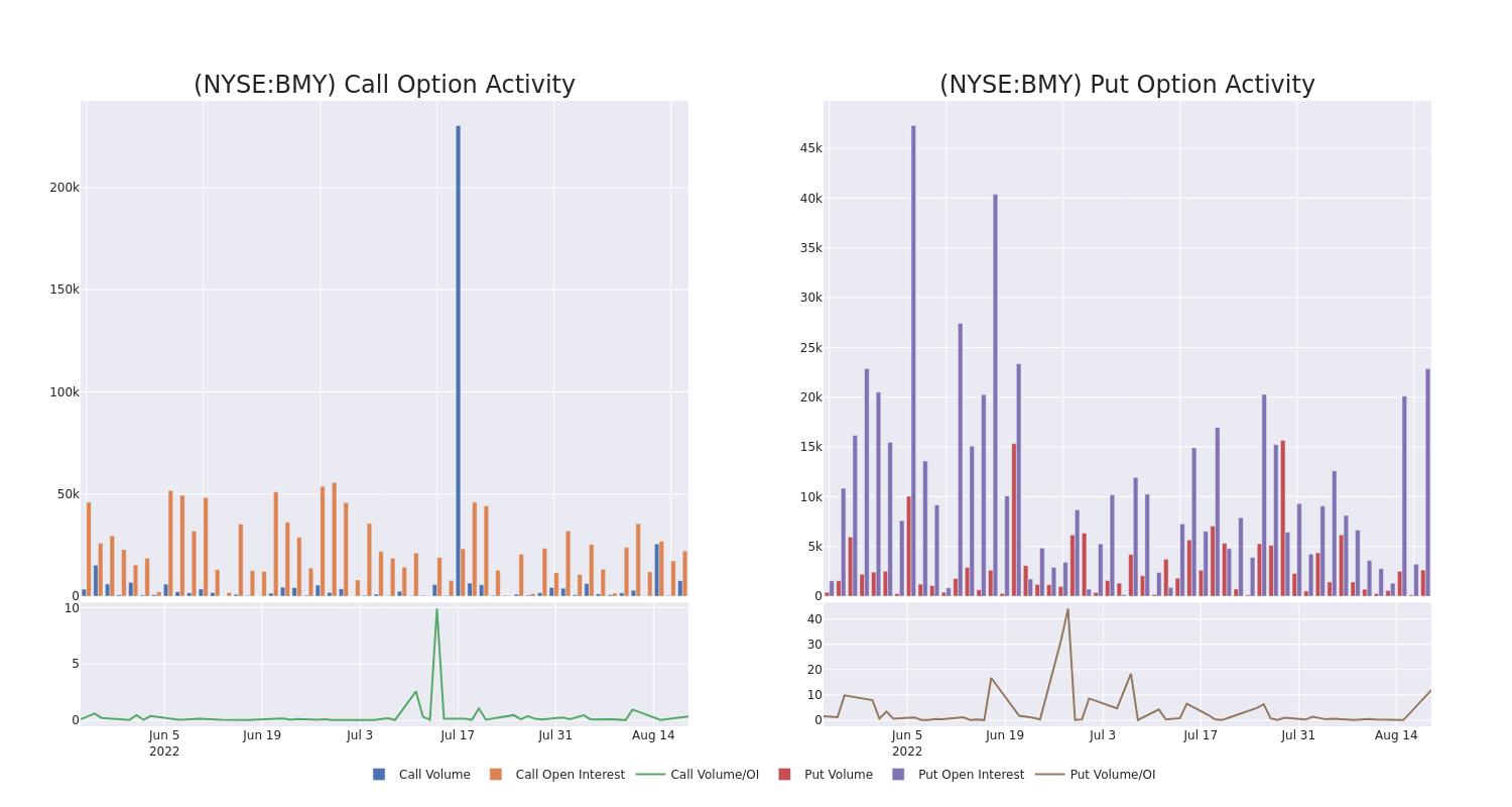 Options Call Chart