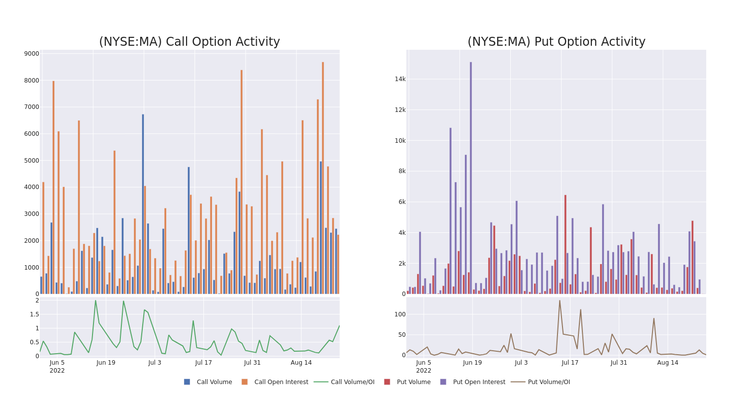 Options Call Chart