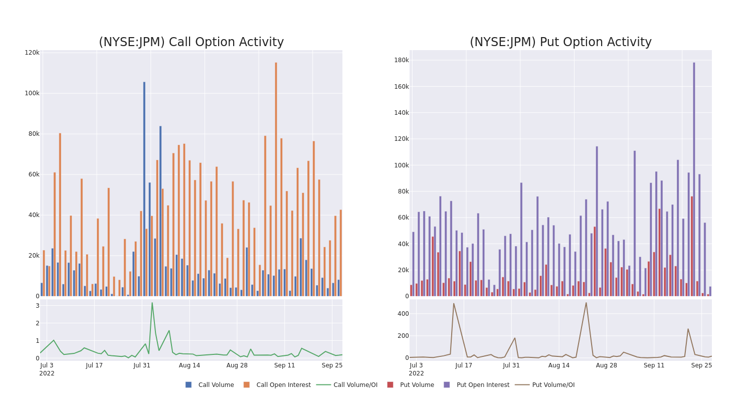 Options Call Chart