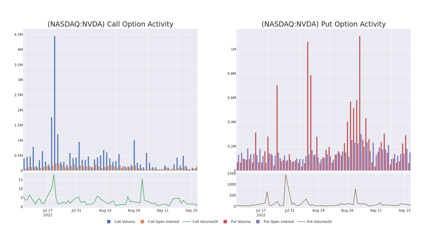 Options Call Chart