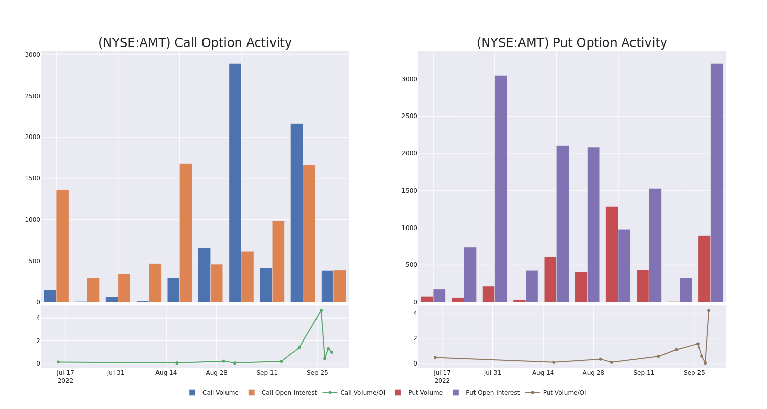 Options Call Chart