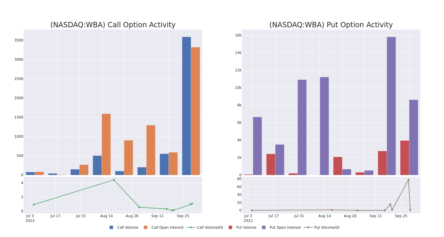 Options Call Chart