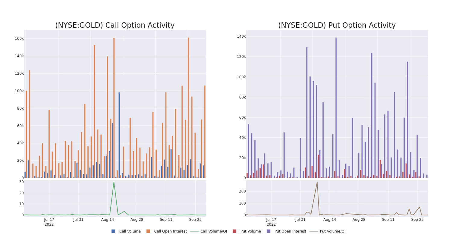 Options Call Chart