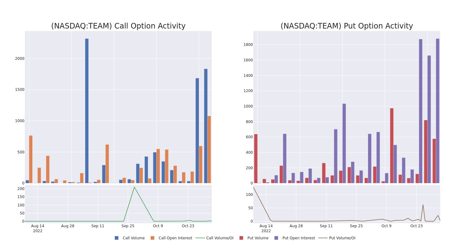 Grafico delle Opzioni Call