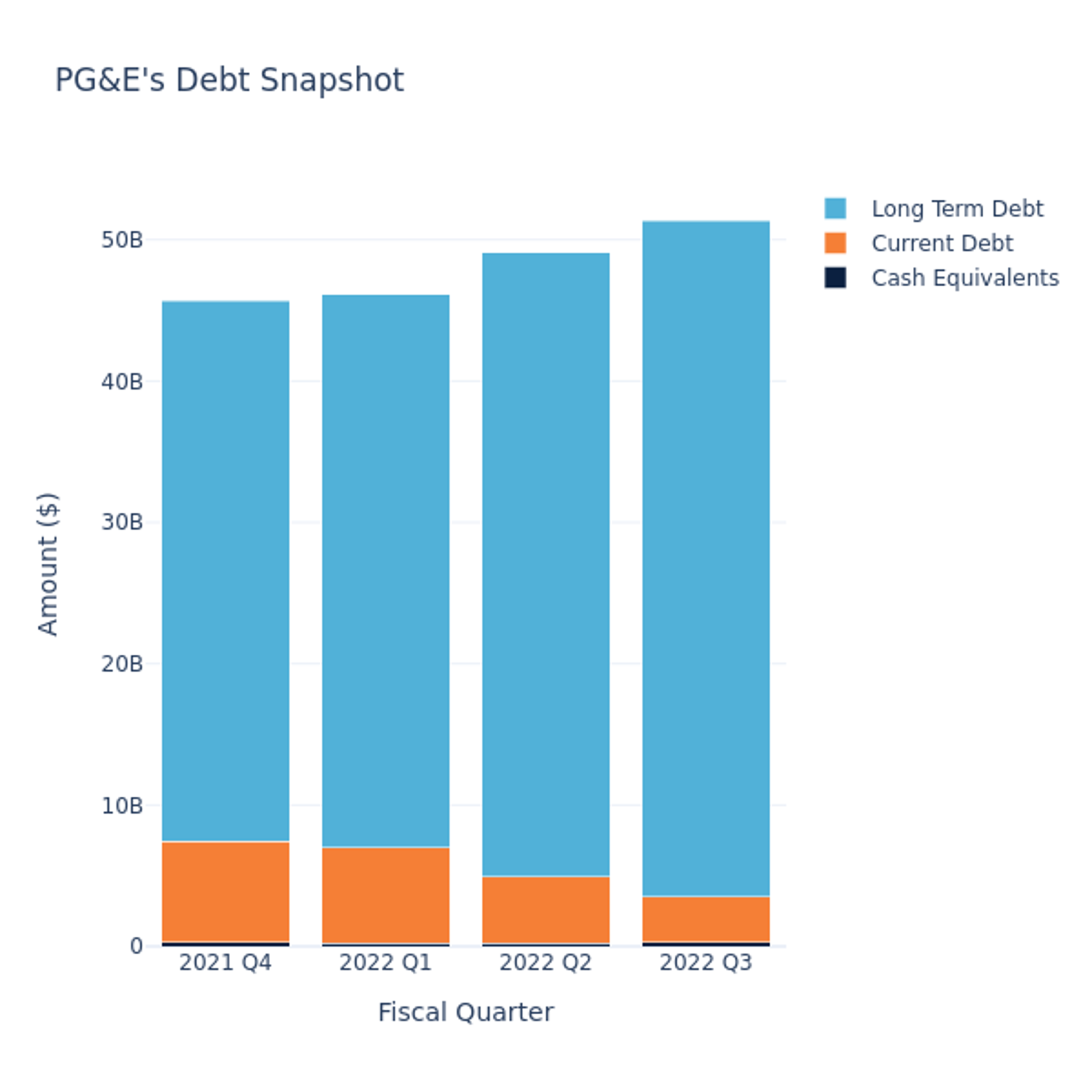 what-does-pg-e-s-debt-look-like-pg-e-nyse-pcg-benzinga