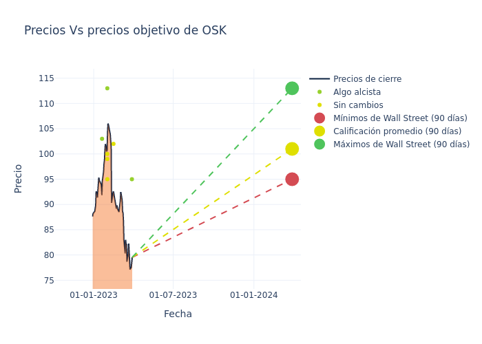 price target chart