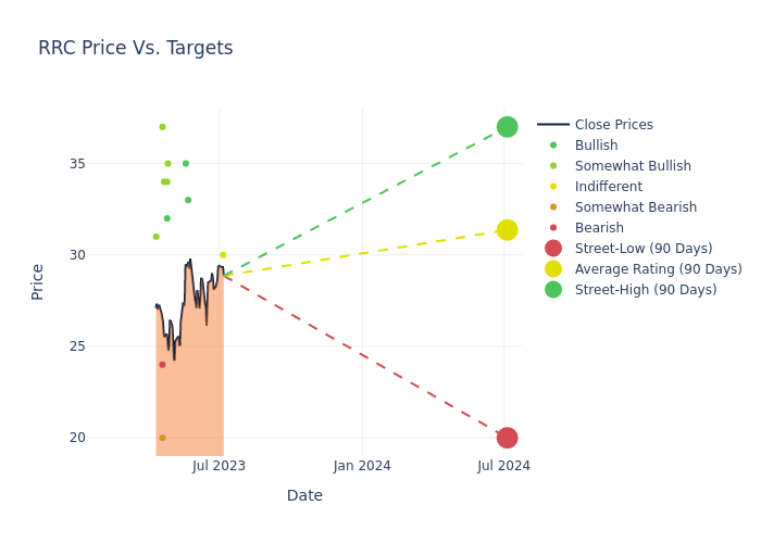 price target chart