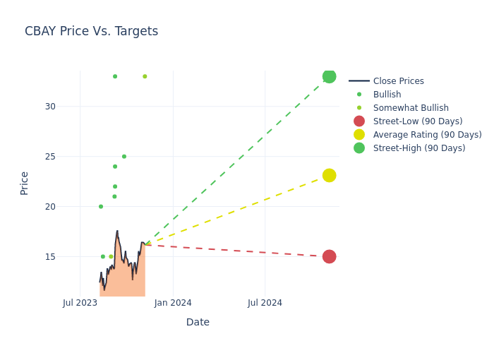 price target chart