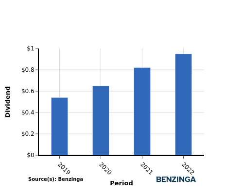 dividend chart graph