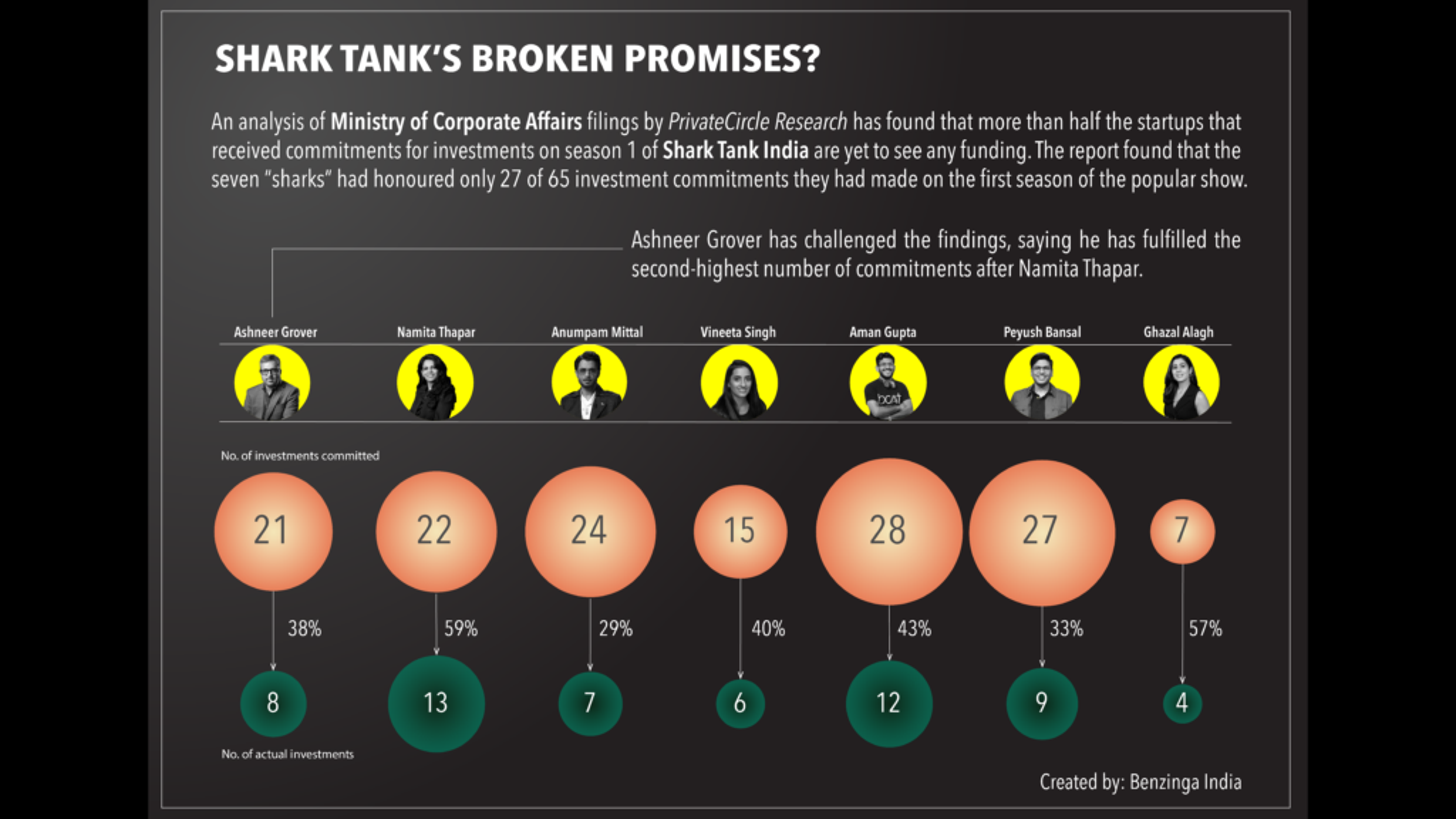 Chart: Has Shark Tank India Broken Its Promises? Ashneer Grover Says He Hasn&#39;t