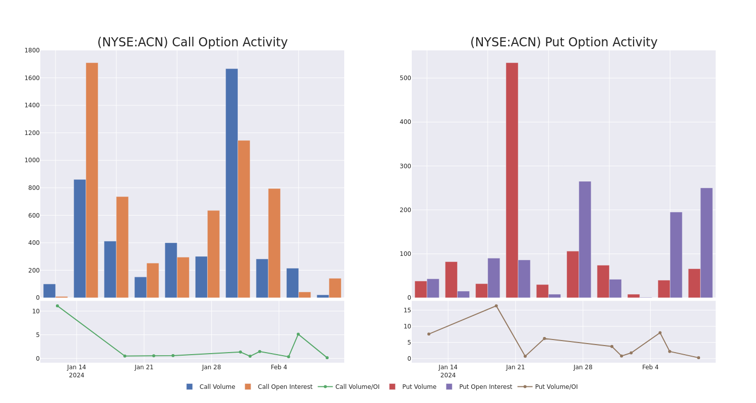 Options Call Chart
