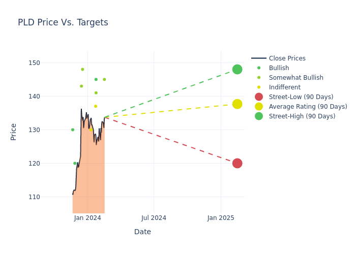 price target chart