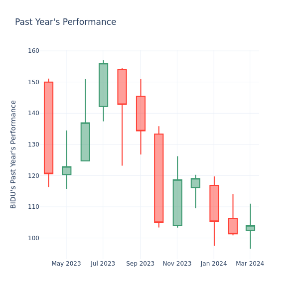 Past Year Chart