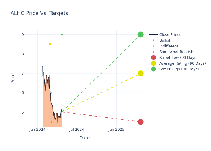 price target chart