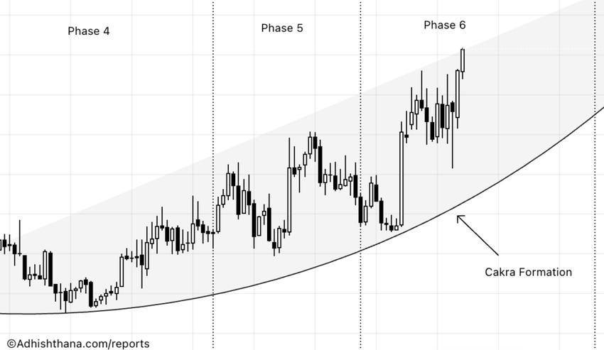ALNY Cakra Formtaion Monthly Adhishthana