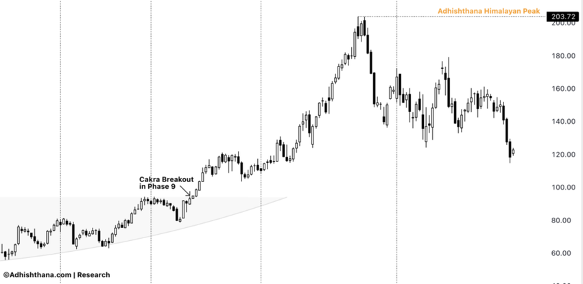 Hamilton Adhishthana Chart