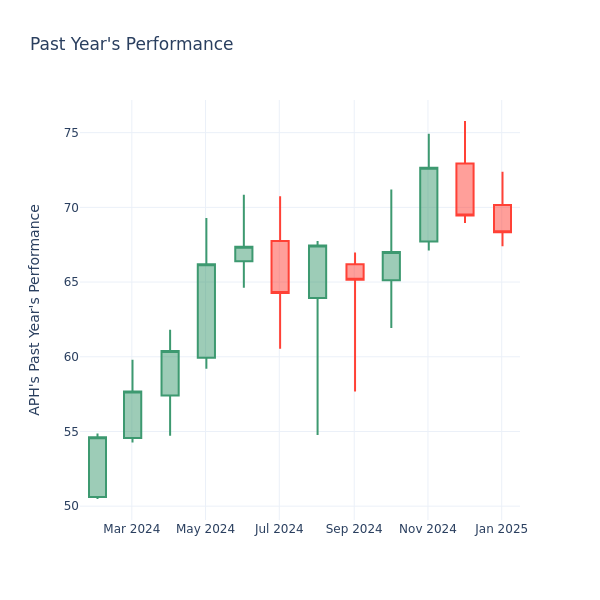 Past Year Chart