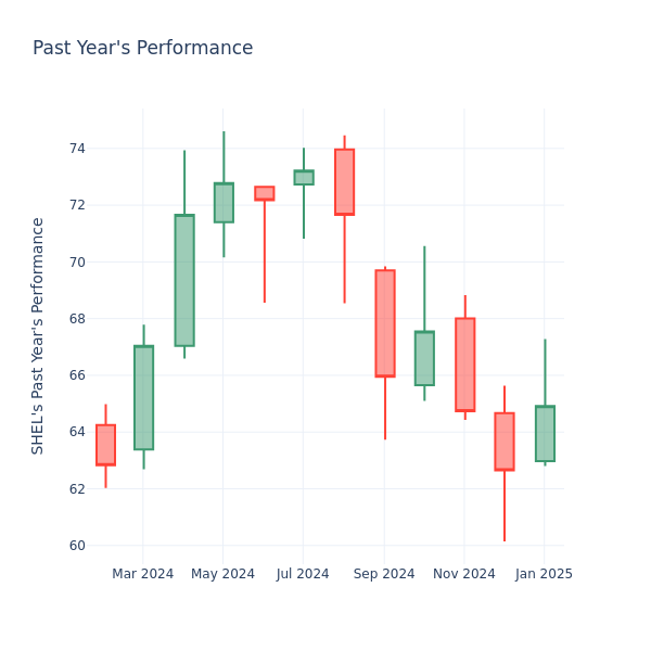 Past Year Chart