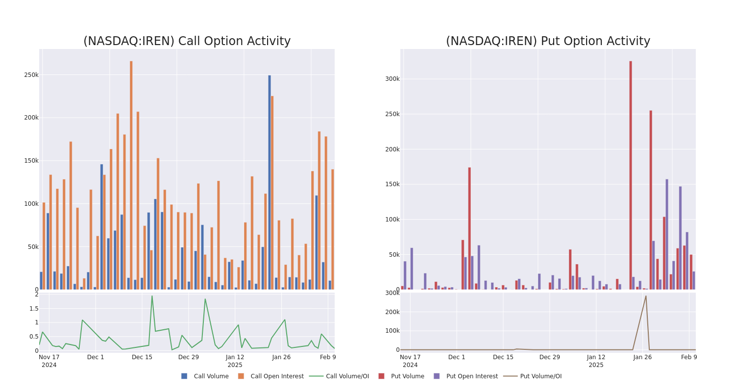 Options Call Chart