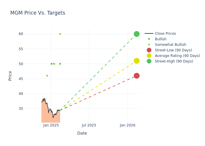 price target chart