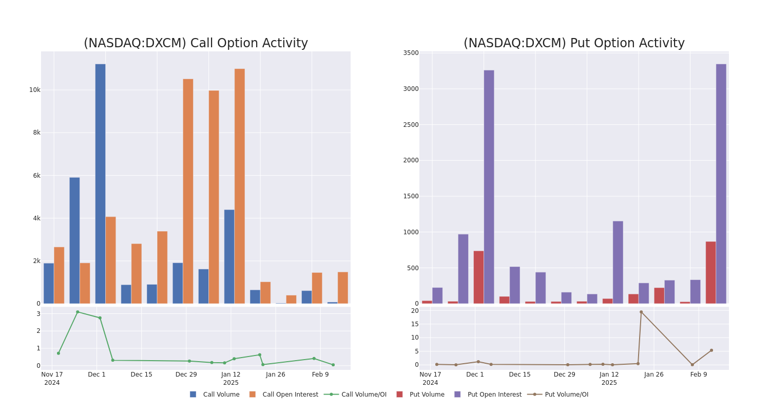 DexCom Options Trading: A Deep Dive into Market Sentiment - DexCom ...