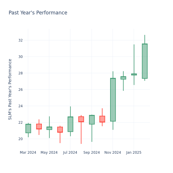 Past Year Chart