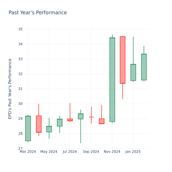 Past Year Chart